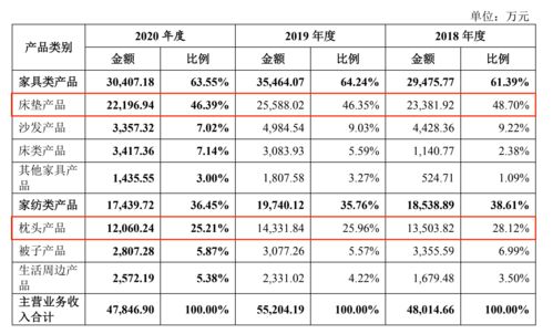 代工依賴與渠道捆綁下的品牌迷思 趣睡科技的“蘋果-耐克”愿景與現實鴻溝